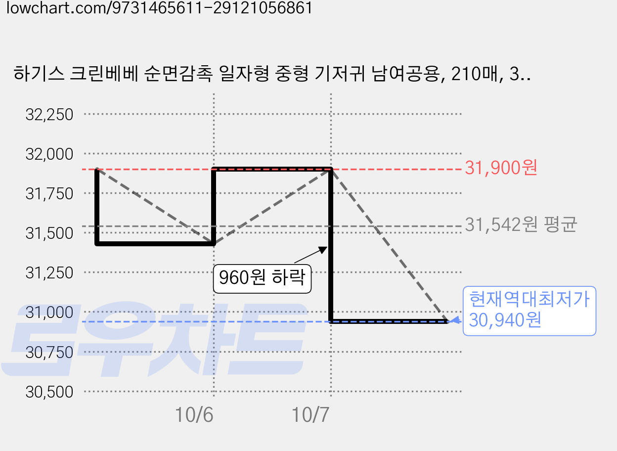 하기스 크린베베 순면감촉 일자형 중형 기저귀 남여공용, 210매, 3단계 가격 변동 차트, 현재가 30,940원, 역대최저가