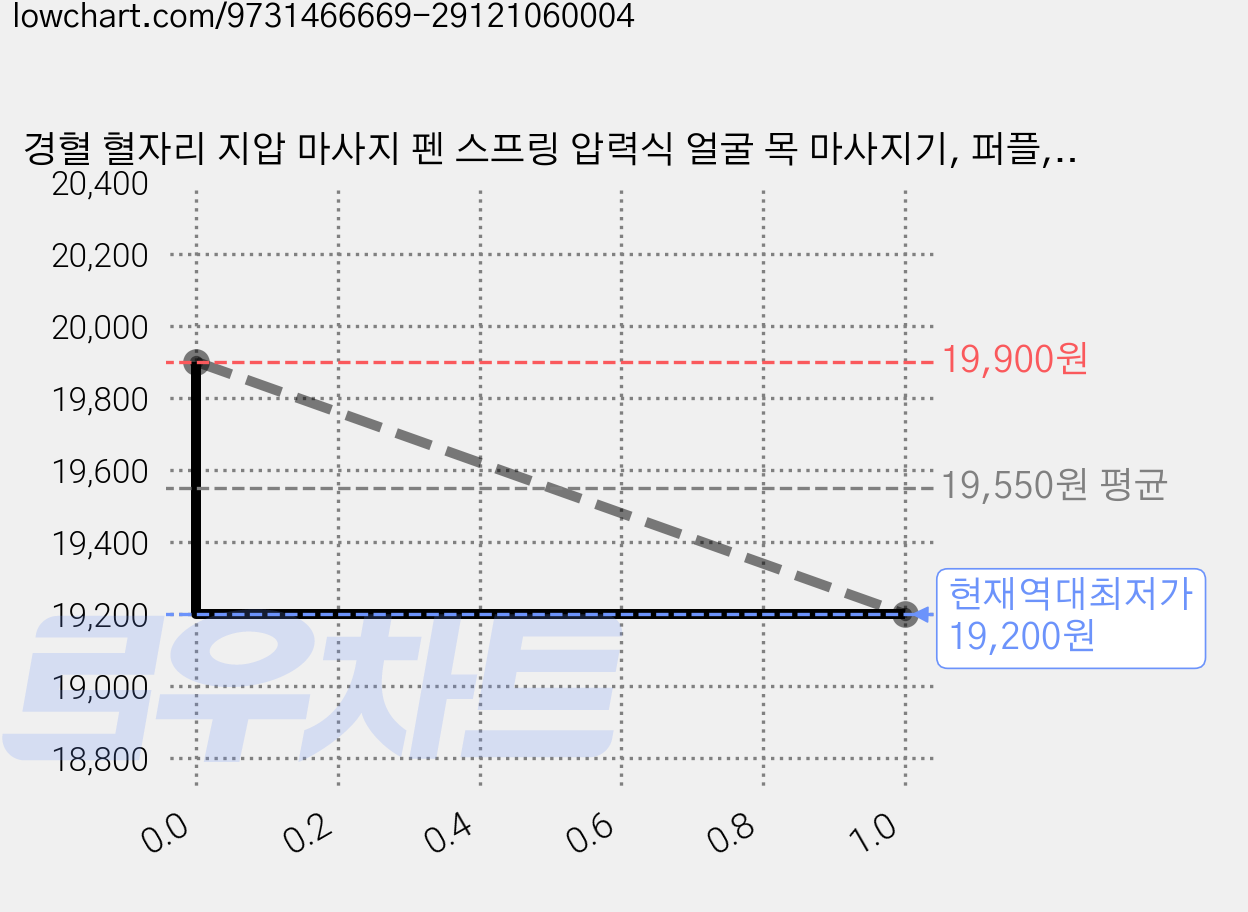 경혈 혈자리 지압 마사지 펜 스프링 압력식 얼굴 목 마사지기, 퍼플, 1개 가격 변동 차트, 현재가 19,200원, 역대최저가