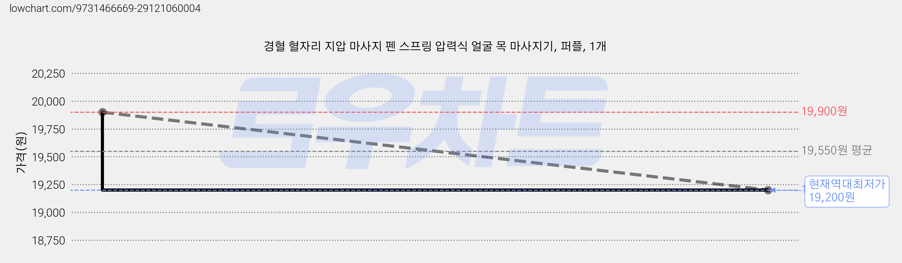 경혈 혈자리 지압 마사지 펜 스프링 압력식 얼굴 목 마사지기, 퍼플, 1개 가격 변동 차트, 현재가 19,200원, 역대최저가