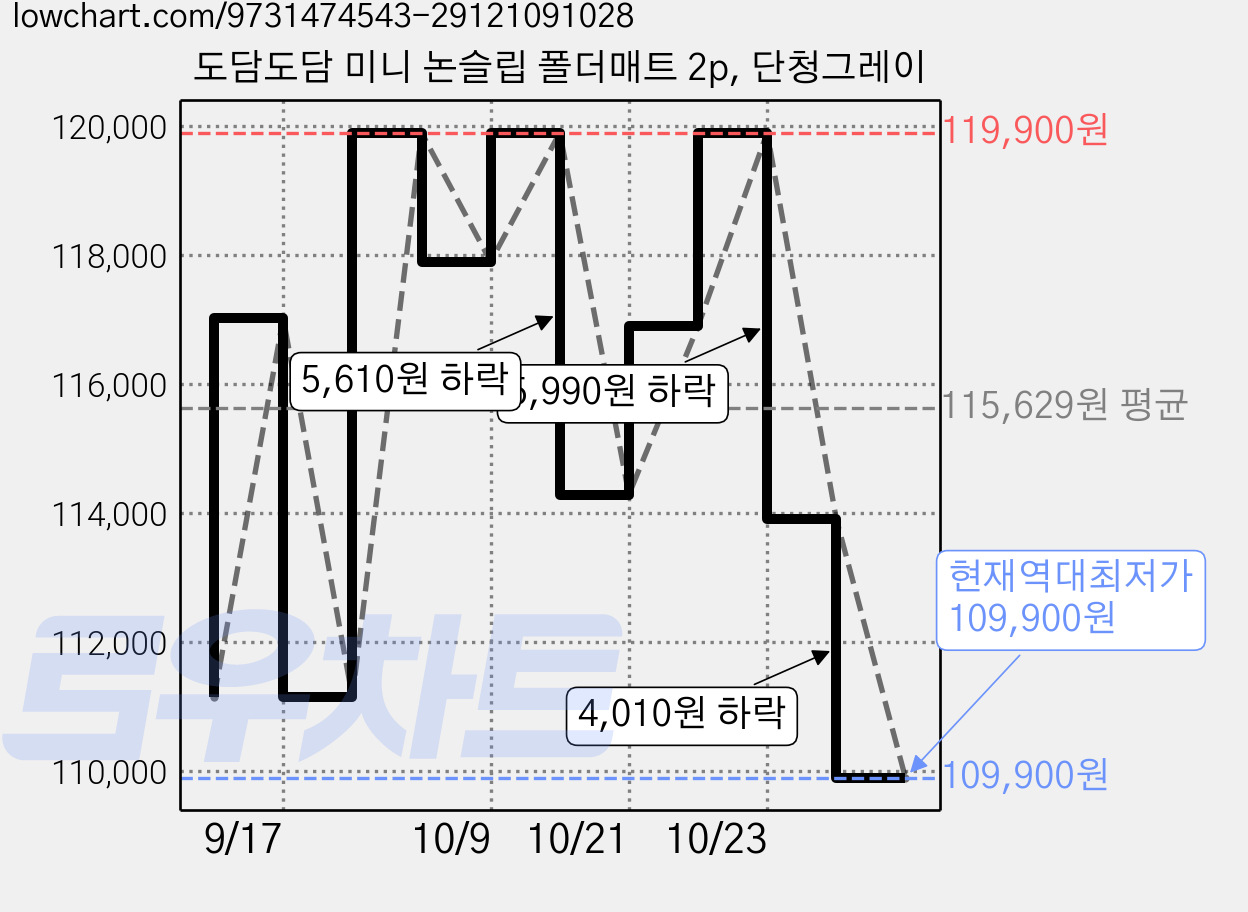 도담도담 미니 논슬립 폴더매트 2p, 단청그레이 가격 변동 차트, 현재가 109,900원, 역대최저가