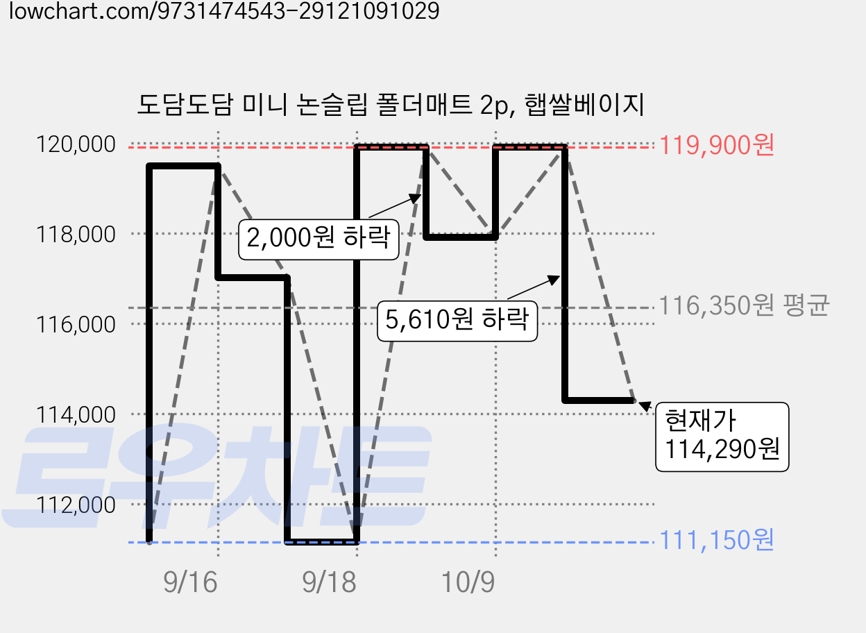 도담도담 미니 논슬립 폴더매트 2p, 햅쌀베이지 가격 변동 차트, 현재가 114,290원, 관측 최저가 111,150원