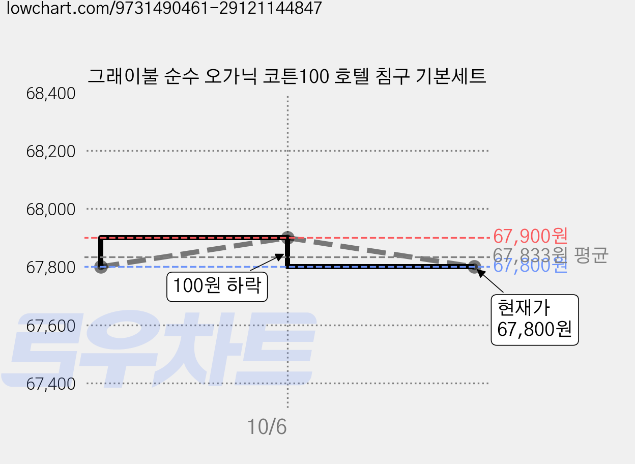 그래이불 순수 오가닉 코튼100 호텔 침구 기본세트 가격 변동 차트, 현재가 61,820원, 역대최저가