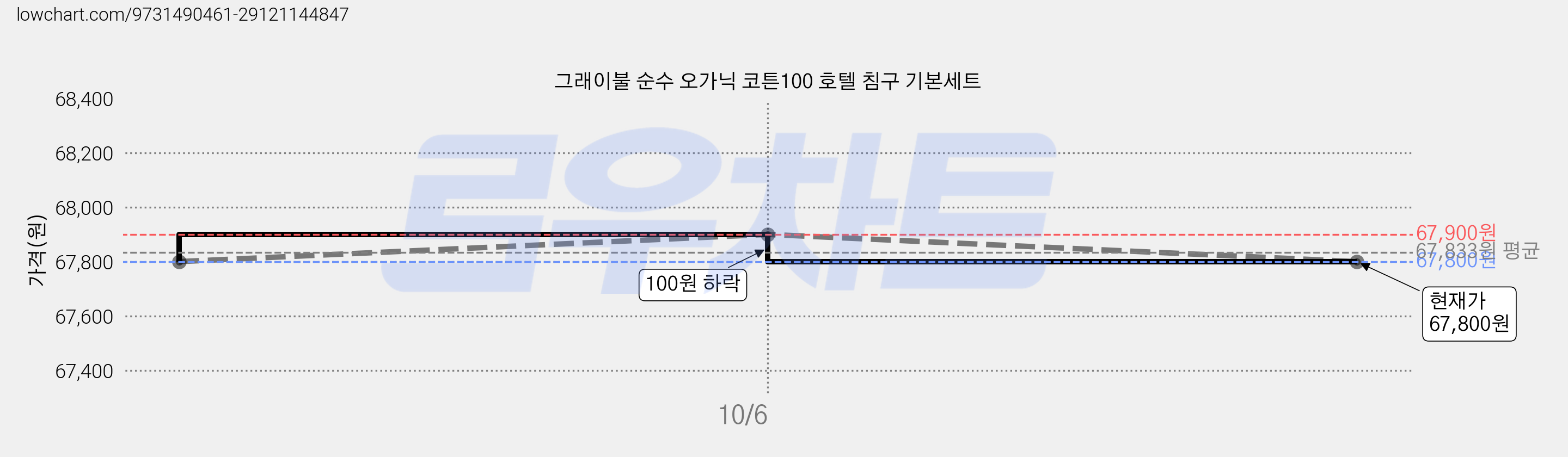 그래이불 순수 오가닉 코튼100 호텔 침구 기본세트 가격 변동 차트, 현재가 61,820원, 역대최저가
