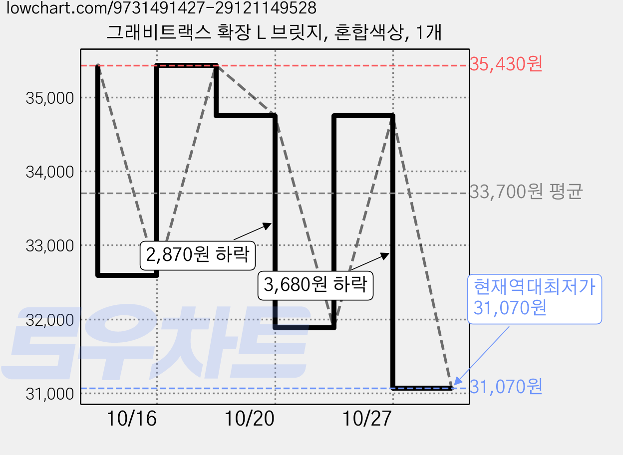 그래비트랙스 확장 L 브릿지, 혼합색상, 1개 가격 변동 차트, 현재가 31,070원, 역대최저가