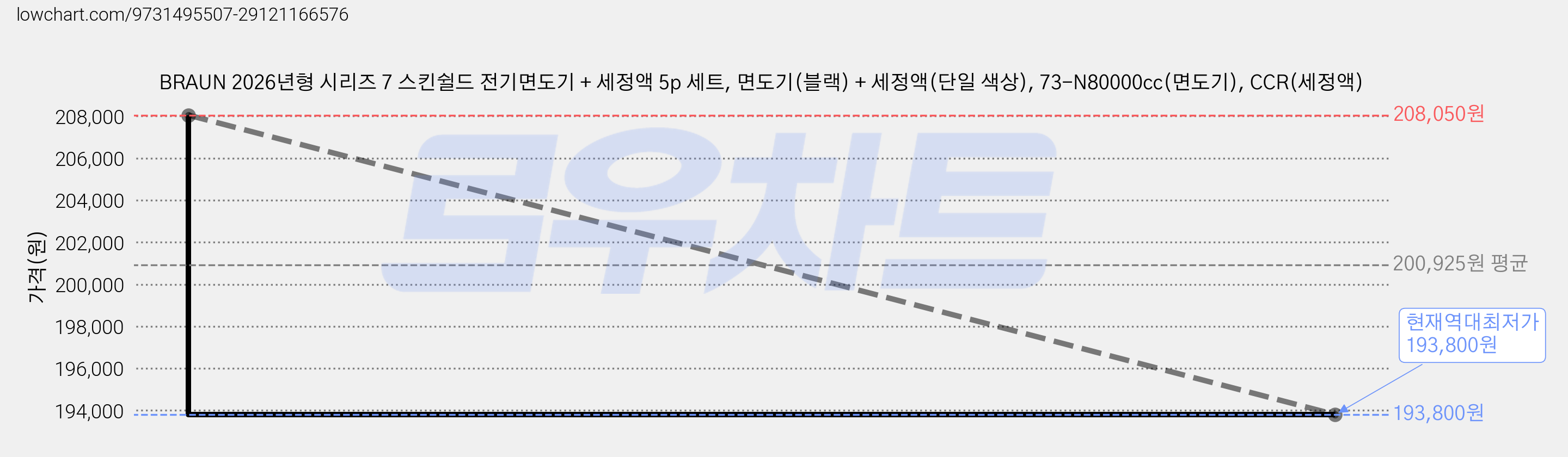 BRAUN 2026년형 시리즈 7 스킨쉴드 전기면도기 + 세정액 5p 세트, 면도기(블랙) + 세정액(단일 색상), 73-N80000cc(면도기), CCR(세정액) 가격 변동 차트, 현재가 193,800원, 역대최저가