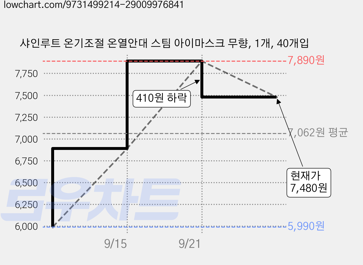 샤인루트 온기조절 온열안대 스팀 아이마스크 무향, 1개, 40개입 가격 변동 차트, 현재가 7,480원, 관측 최저가 5,990원