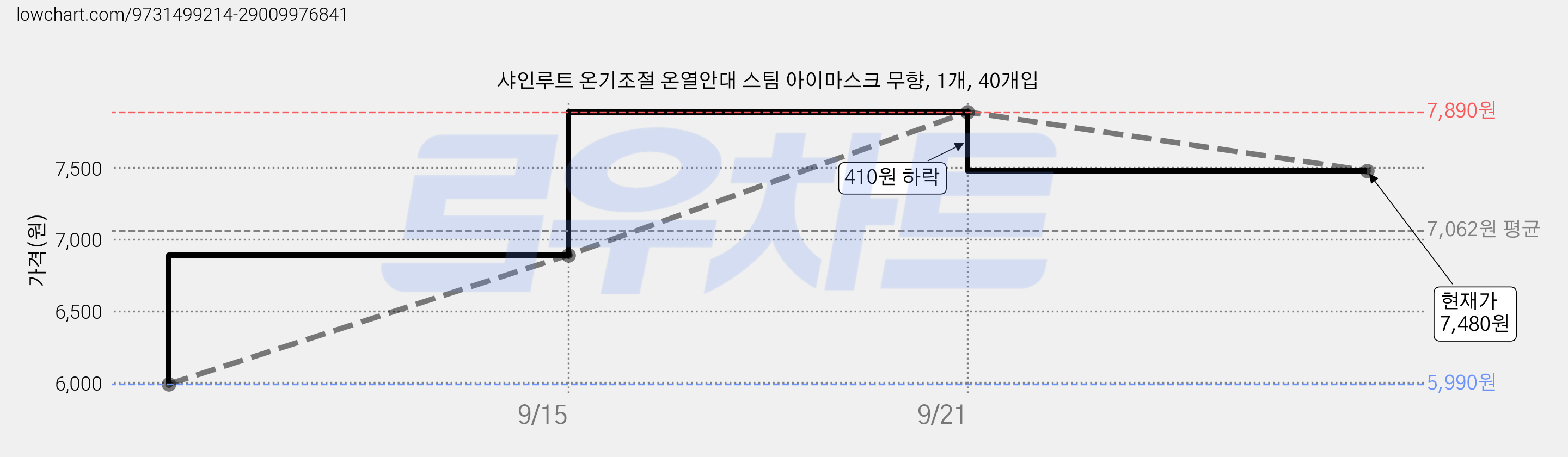 샤인루트 온기조절 온열안대 스팀 아이마스크 무향, 1개, 40개입 가격 변동 차트, 현재가 7,480원, 관측 최저가 5,990원