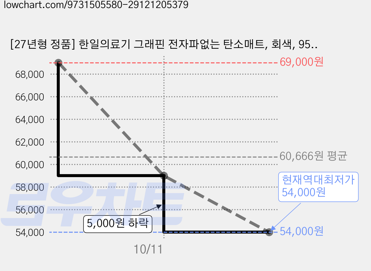 [27년형 정품] 한일의료기 그래핀 전자파없는 탄소매트, 회색, 95x180cm 싱글 가격 변동 차트, 현재가 54,000원, 역대최저가