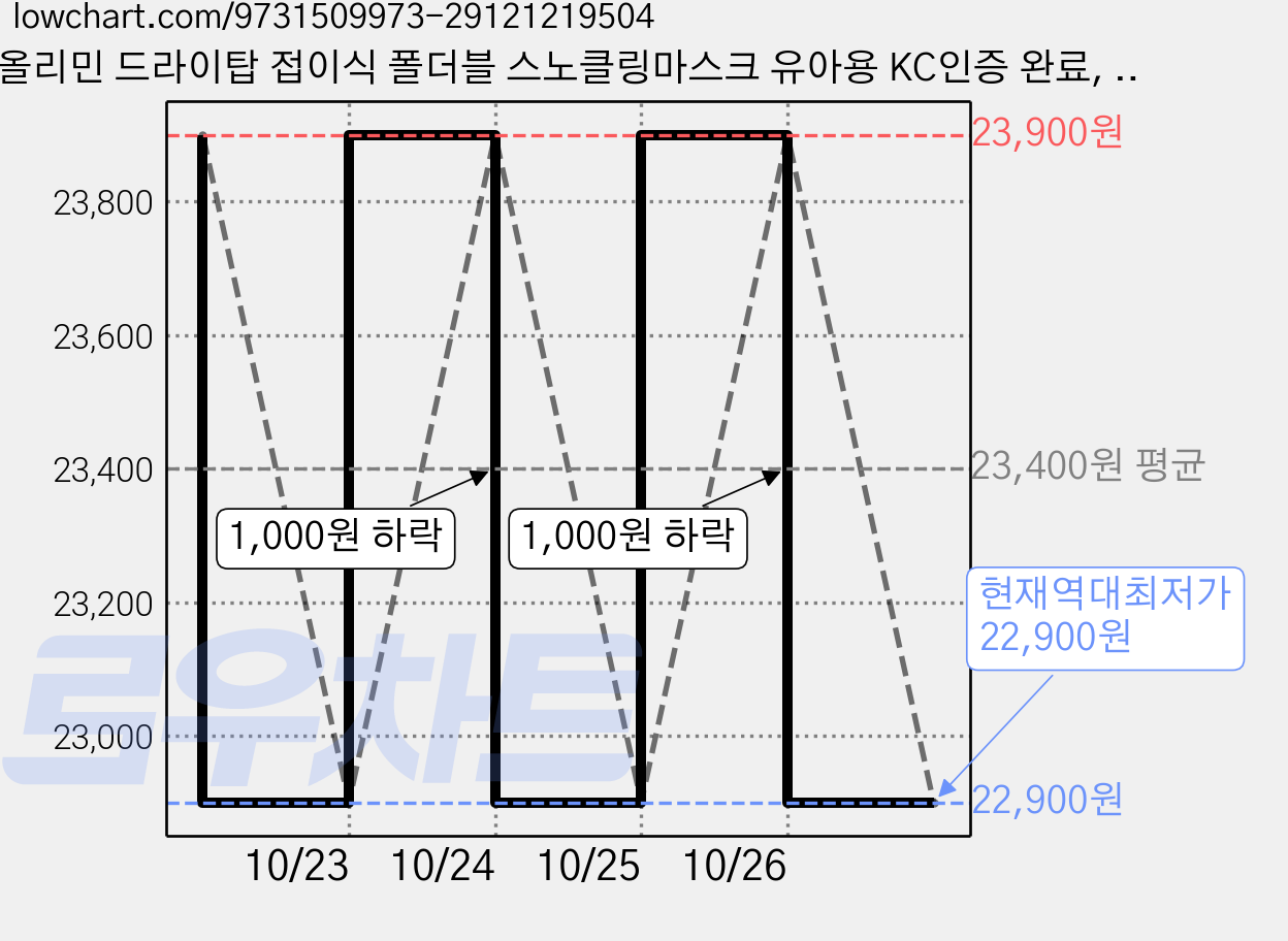 올리민 드라이탑 접이식 폴더블 스노클링마스크 유아용 KC인증 완료, 화이트 가격 변동 차트, 현재가 22,900원, 역대최저가