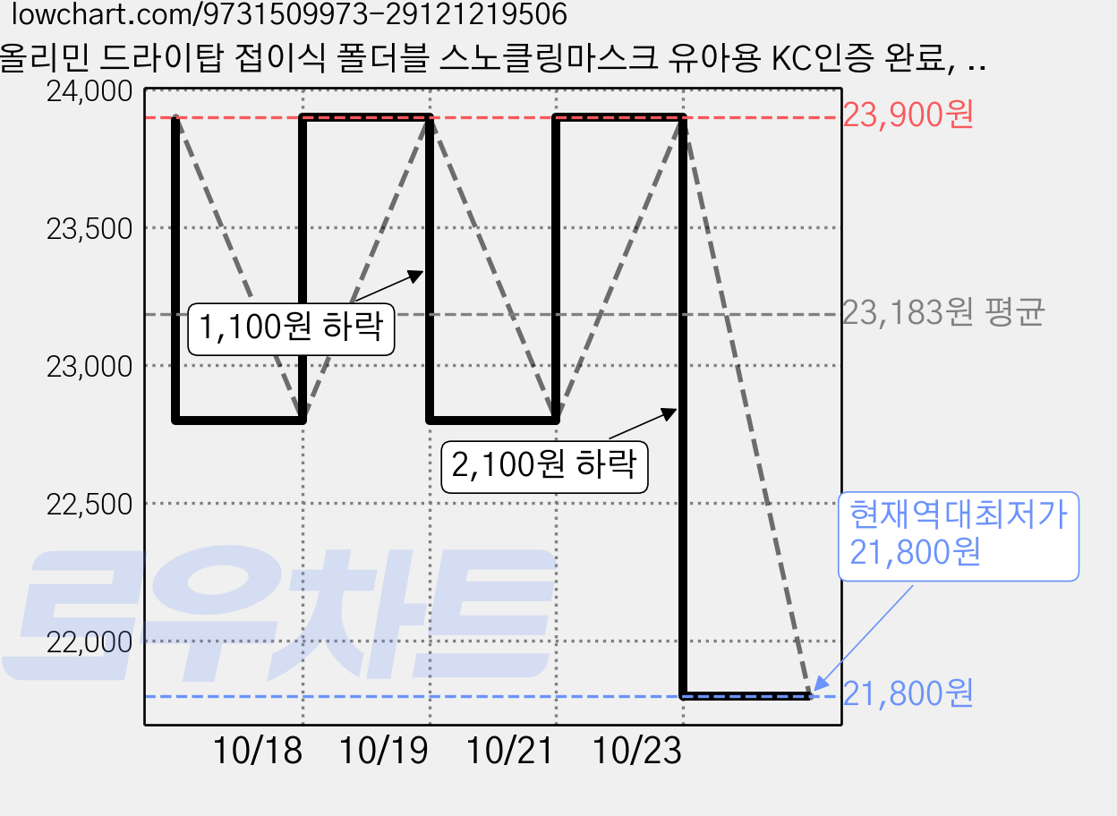 올리민 드라이탑 접이식 폴더블 스노클링마스크 유아용 KC인증 완료, 블랙 가격 변동 차트, 현재가 21,800원, 역대최저가
