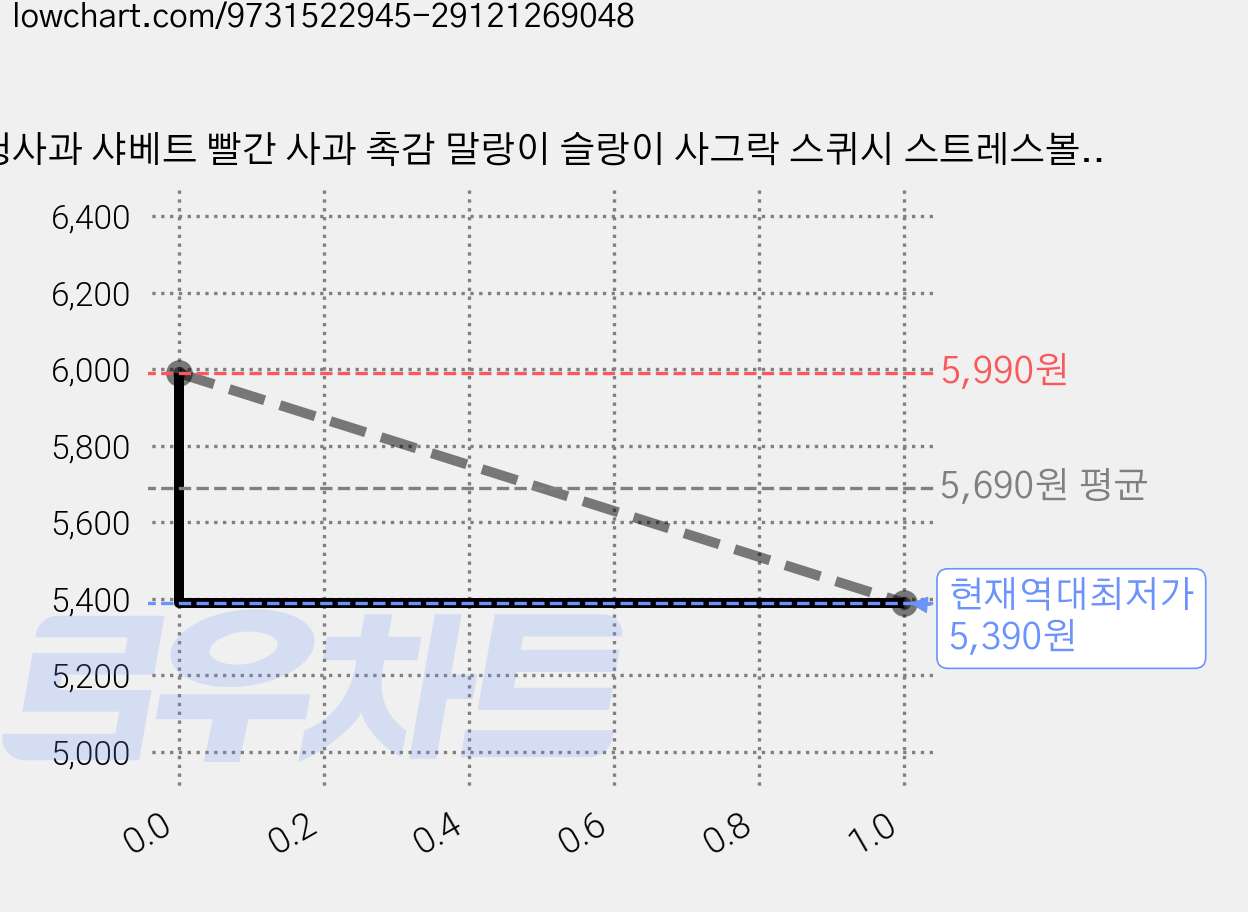 청사과 샤베트 빨간 사과 촉감 말랑이 슬랑이 사그락 스퀴시 스트레스볼, 1개, 123g, 초록색 가격 변동 차트, 현재가 5,390원, 역대최저가