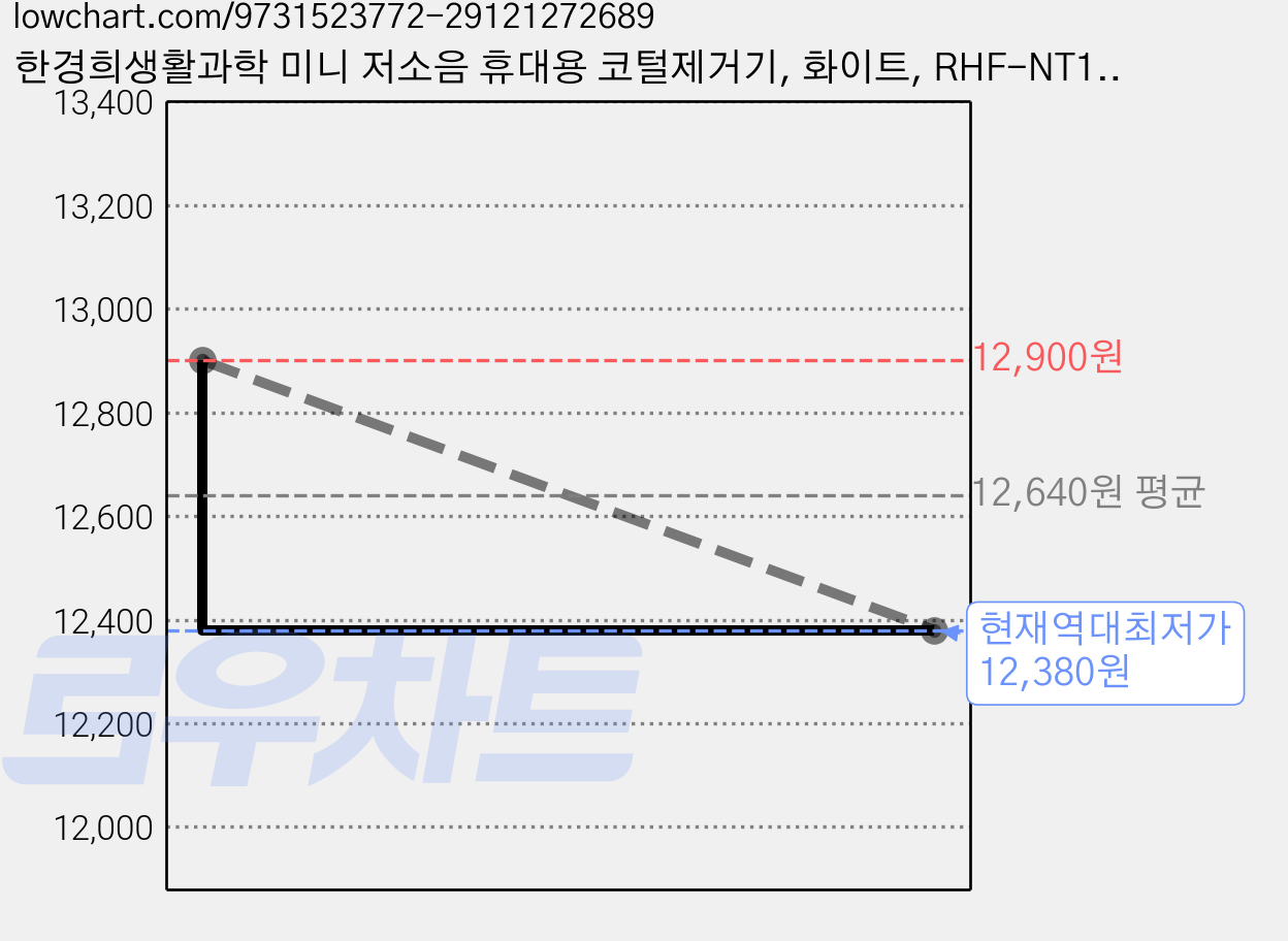 한경희생활과학 미니 저소음 휴대용 코털제거기, 화이트, RHF-NT110 가격 변동 차트, 현재가 12,380원, 역대최저가