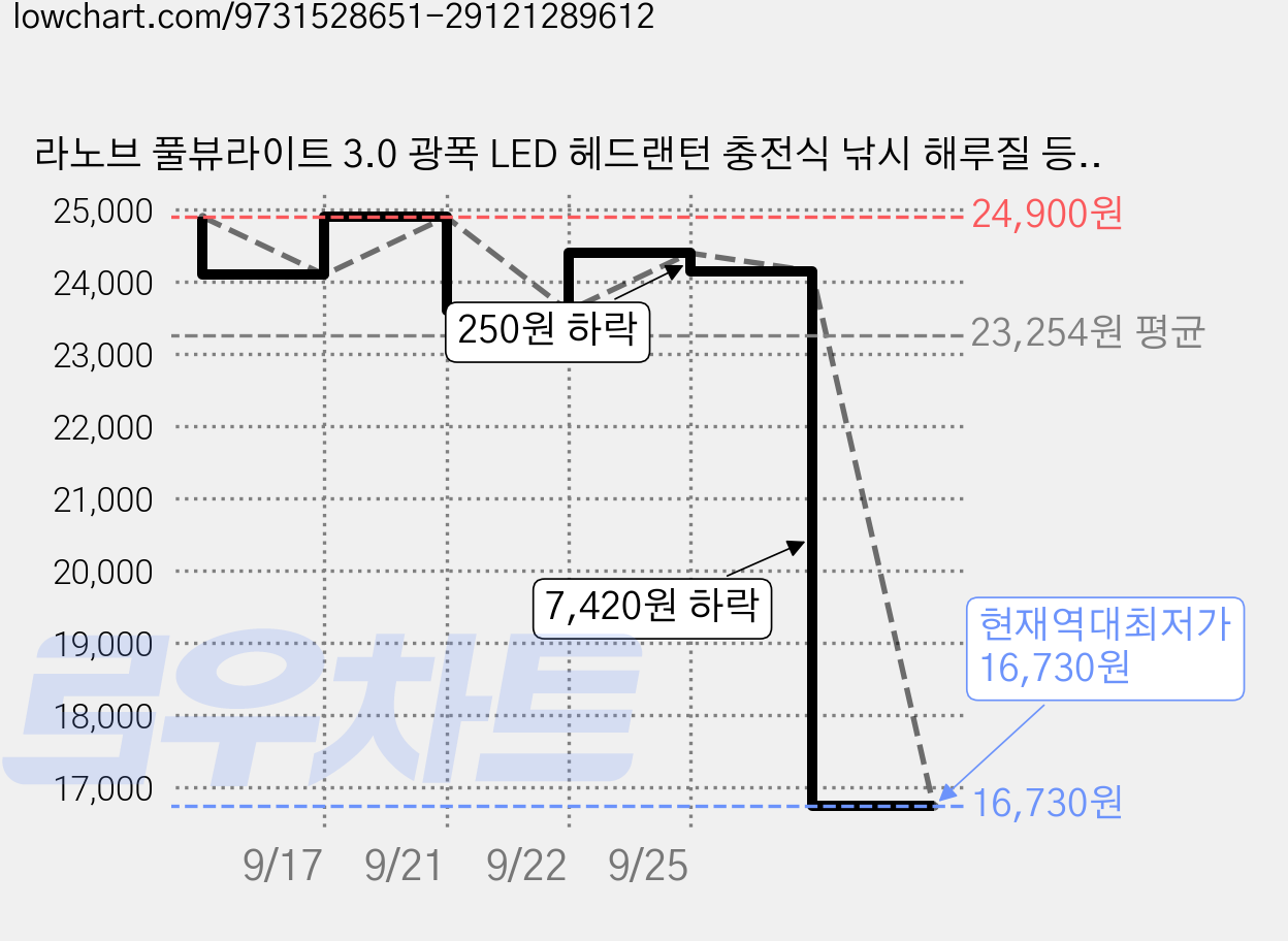 라노브 풀뷰라이트 3.0 광폭 LED 헤드랜턴 충전식 낚시 해루질 등산 작업, 1개, 매트 블랙 가격 변동 차트, 현재가 16,730원, 역대최저가