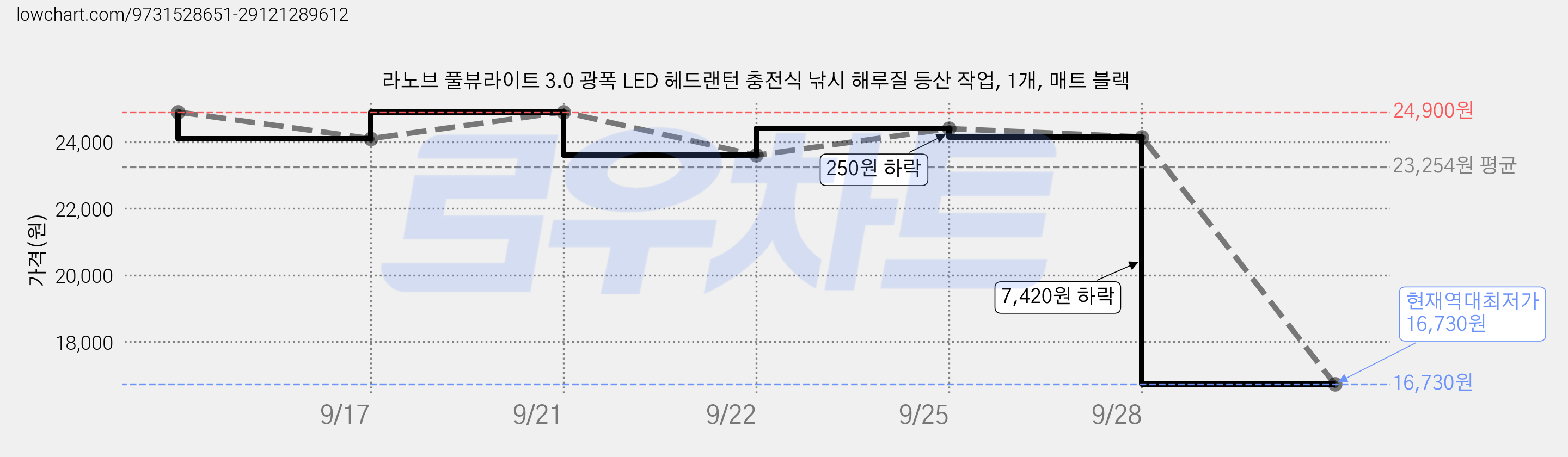 라노브 풀뷰라이트 3.0 광폭 LED 헤드랜턴 충전식 낚시 해루질 등산 작업, 1개, 매트 블랙 가격 변동 차트, 현재가 16,730원, 역대최저가