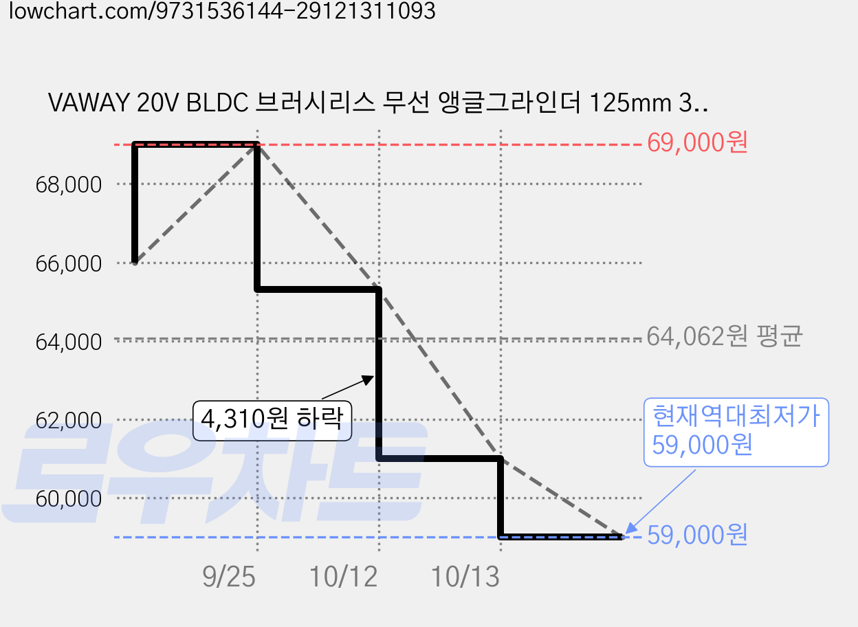 VAWAY 20V BLDC 브러시리스 무선 앵글그라인더 125mm 3단 속도조절 전력량 표시 절단 연마 광택기 4.0Ah 배터리 2개 휴대용 케이스 세트, 1개 가격 변동 차트, 현재가 59,000원, 역대최저가