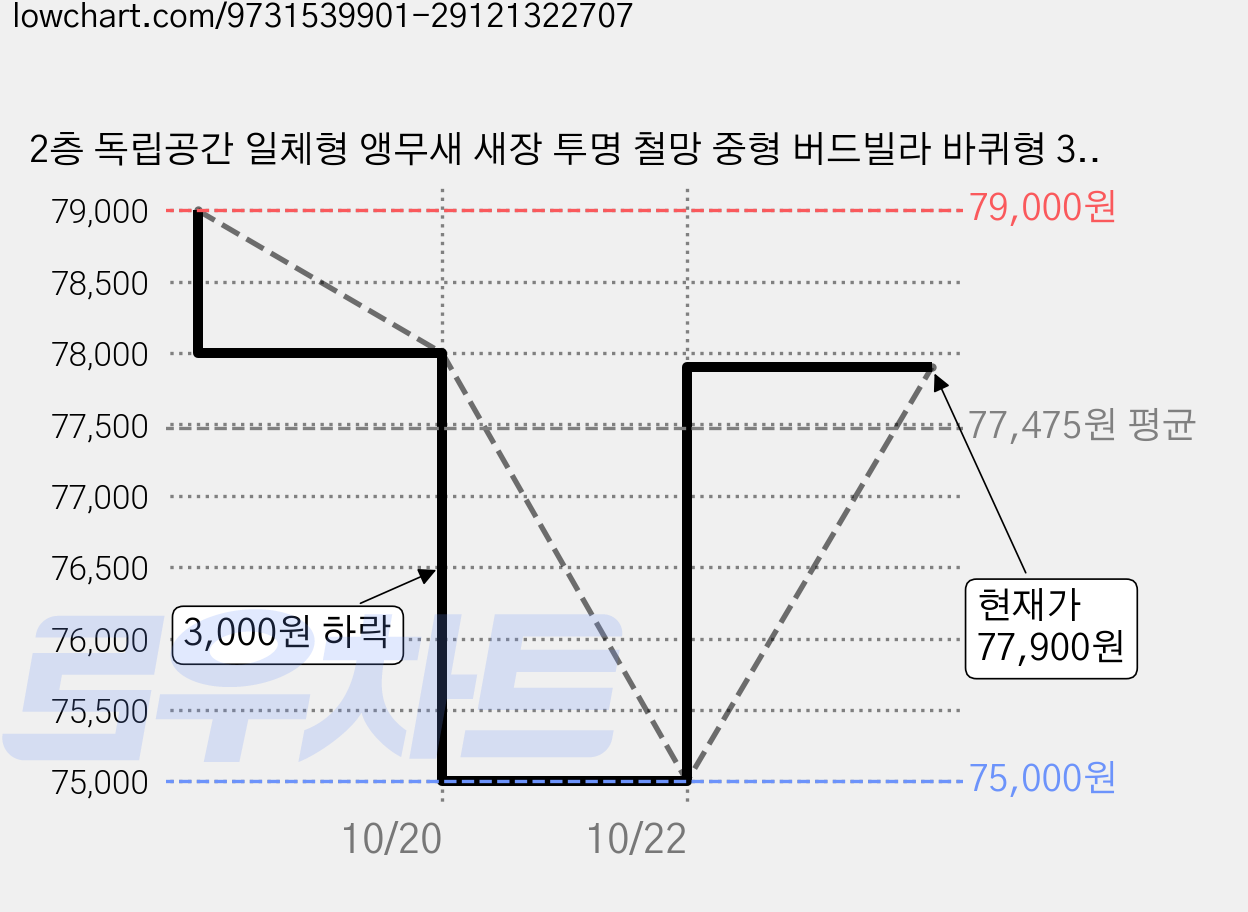 2층 독립공간 일체형 앵무새 새장 투명 철망 중형 버드빌라 바퀴형 36x36x113cm 분리불가, 1개, 흰색 가격 변동 차트, 현재가 75,000원, 역대최저가