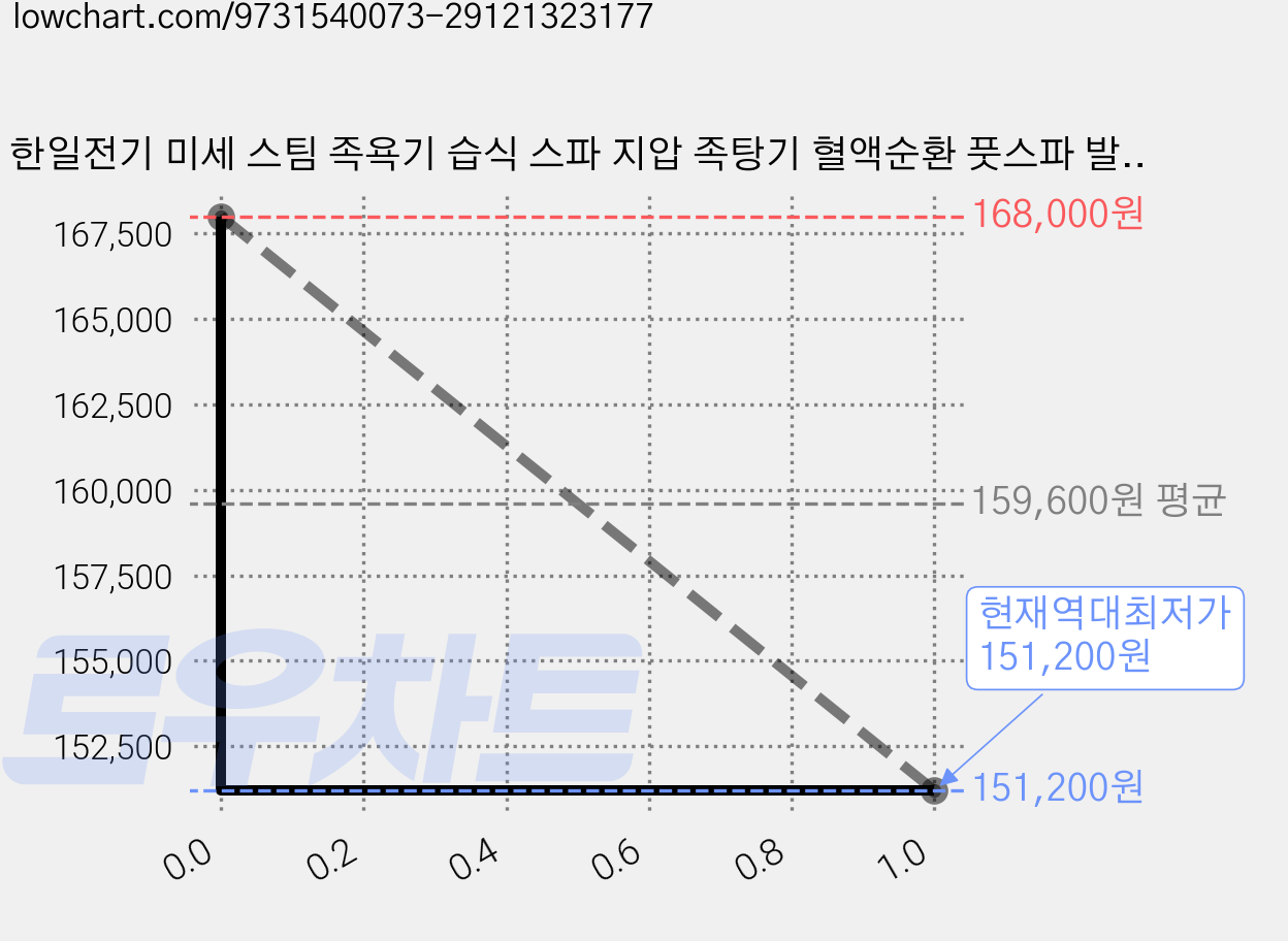 한일전기 미세 스팀 족욕기 습식 스파 지압 족탕기 혈액순환 풋스파 발마사지 타이머 저소음, 화이트, HFS-45NA 가격 변동 차트, 현재가 151,200원, 역대최저가