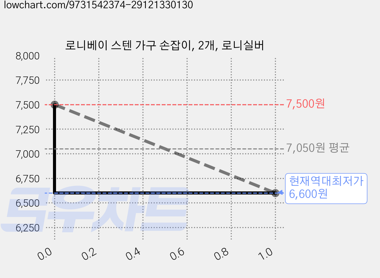 로니베이 스텐 가구 손잡이, 2개, 로니실버 가격 변동 차트, 현재가 6,600원, 역대최저가