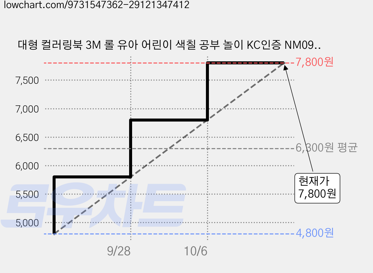 대형 컬러링북 3M 롤 유아 어린이 색칠 공부 놀이 KC인증 NM091, 1개, 04. 공룡 가격 변동 차트, 현재가 7,800원, 관측 최저가 4,800원
