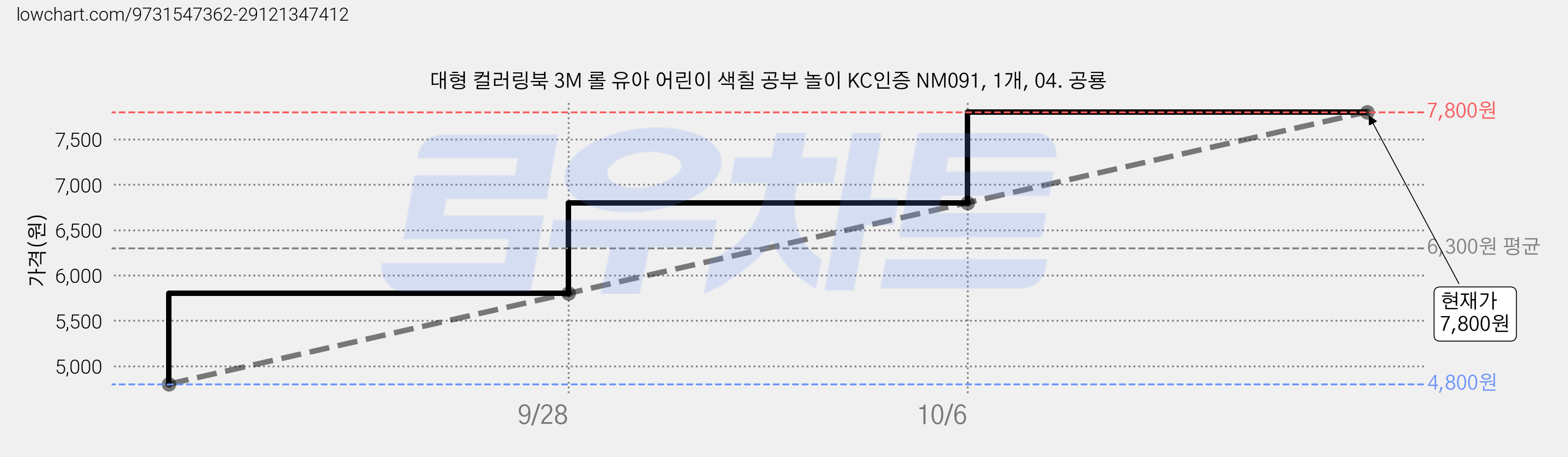 대형 컬러링북 3M 롤 유아 어린이 색칠 공부 놀이 KC인증 NM091, 1개, 04. 공룡 가격 변동 차트, 현재가 7,800원, 관측 최저가 4,800원