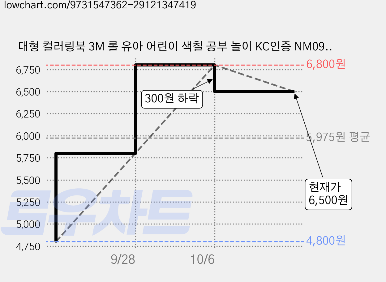 대형 컬러링북 3M 롤 유아 어린이 색칠 공부 놀이 KC인증 NM091, 1개, 02. 프린세스 가격 변동 차트, 현재가 6,500원, 관측 최저가 4,800원