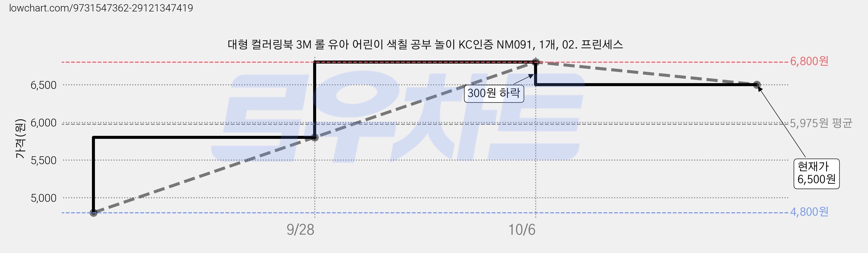 대형 컬러링북 3M 롤 유아 어린이 색칠 공부 놀이 KC인증 NM091, 1개, 02. 프린세스 가격 변동 차트, 현재가 6,500원, 관측 최저가 4,800원