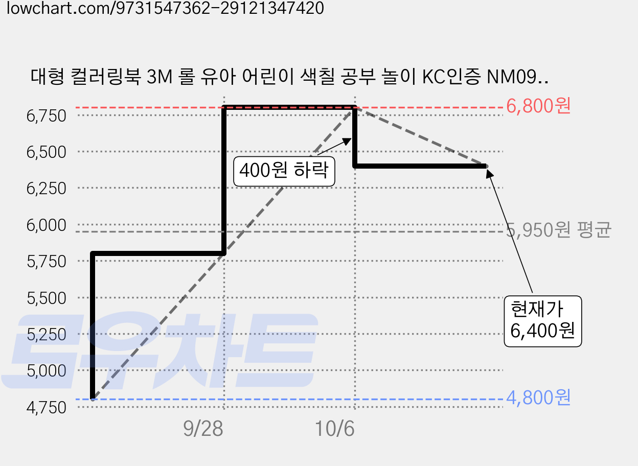 대형 컬러링북 3M 롤 유아 어린이 색칠 공부 놀이 KC인증 NM091, 1개, 08. 숫자알파벳 가격 변동 차트, 현재가 6,400원, 관측 최저가 4,800원