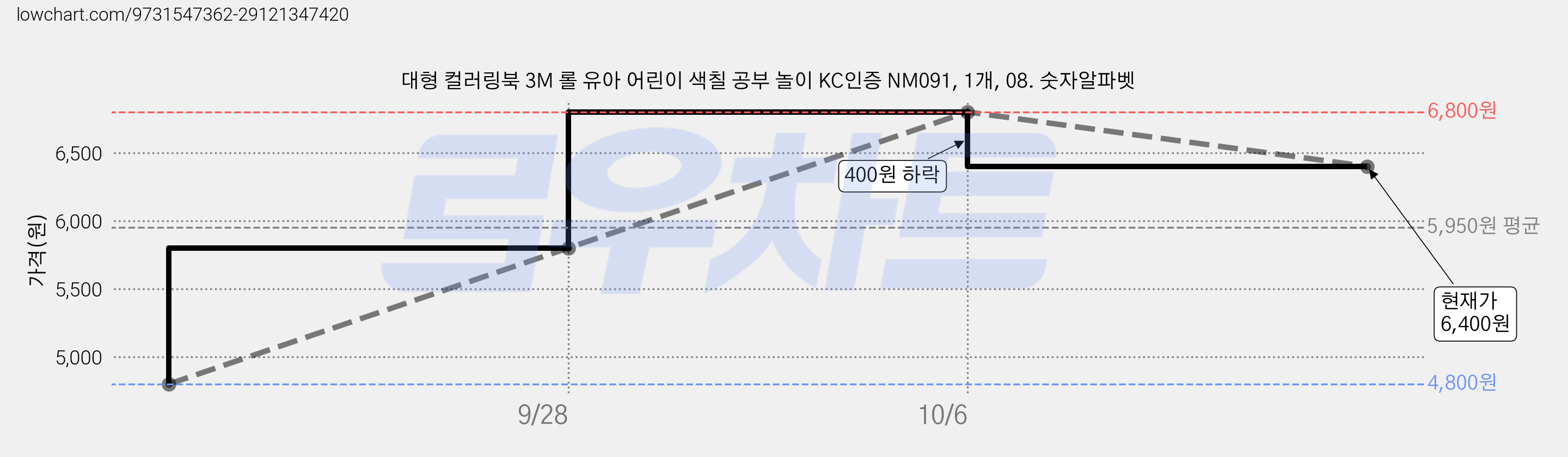 대형 컬러링북 3M 롤 유아 어린이 색칠 공부 놀이 KC인증 NM091, 1개, 08. 숫자알파벳 가격 변동 차트, 현재가 6,400원, 관측 최저가 4,800원