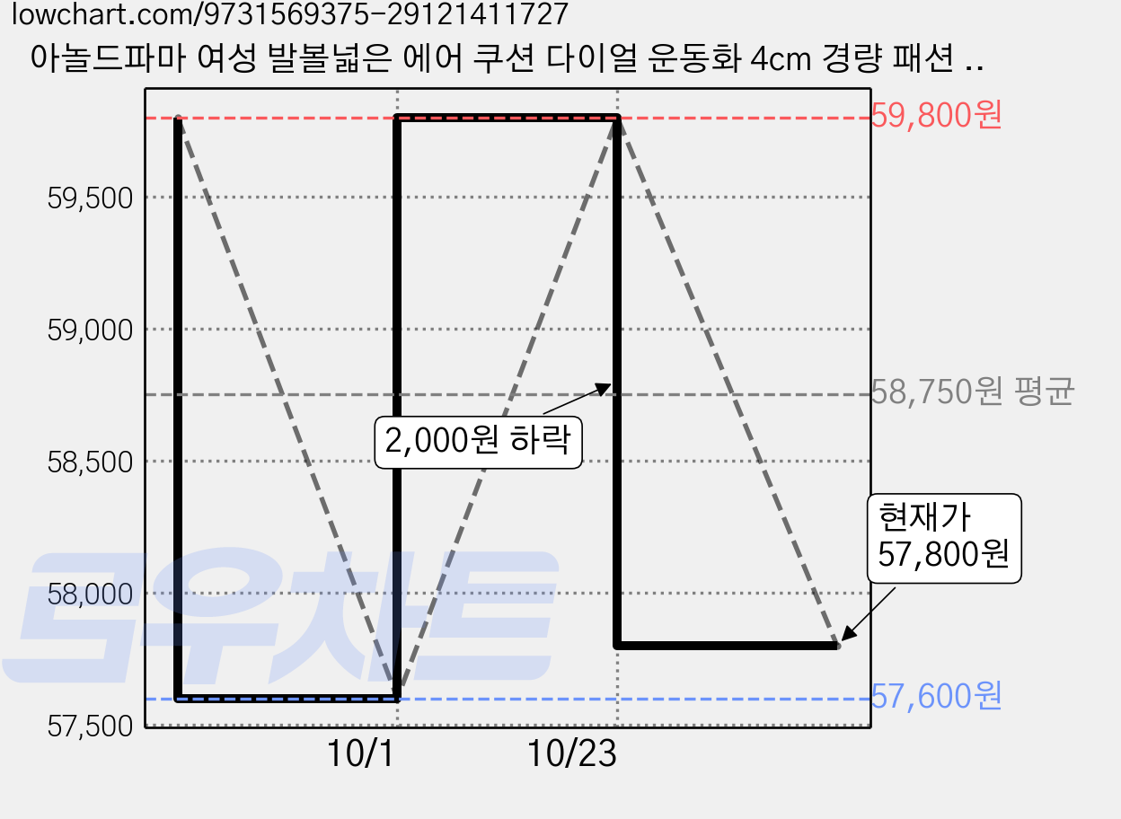 아놀드파마 여성 발볼넓은 에어 쿠션 다이얼 운동화 4cm 경량 패션 런닝화 가격 변동 차트, 현재가 57,800원, 관측 최저가 57,600원