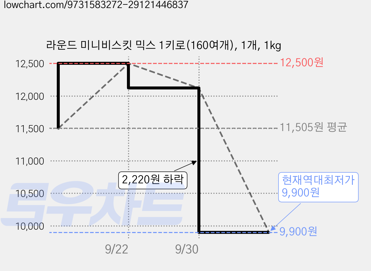 라운드 미니비스킷 믹스 1키로(160여개), 1개, 1kg 가격 변동 차트, 현재가 9,900원, 역대최저가
