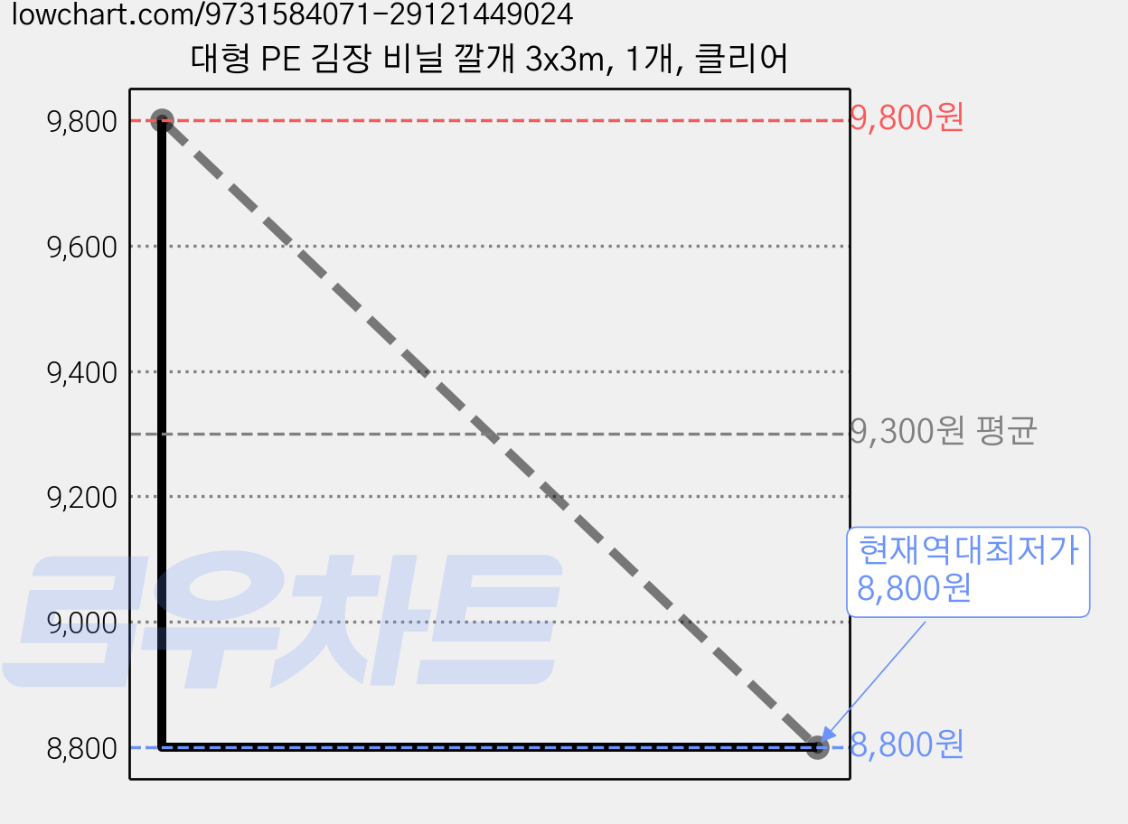 대형 PE 김장 비닐 깔개 3x3m, 1개, 클리어 가격 변동 차트, 현재가 8,800원, 역대최저가