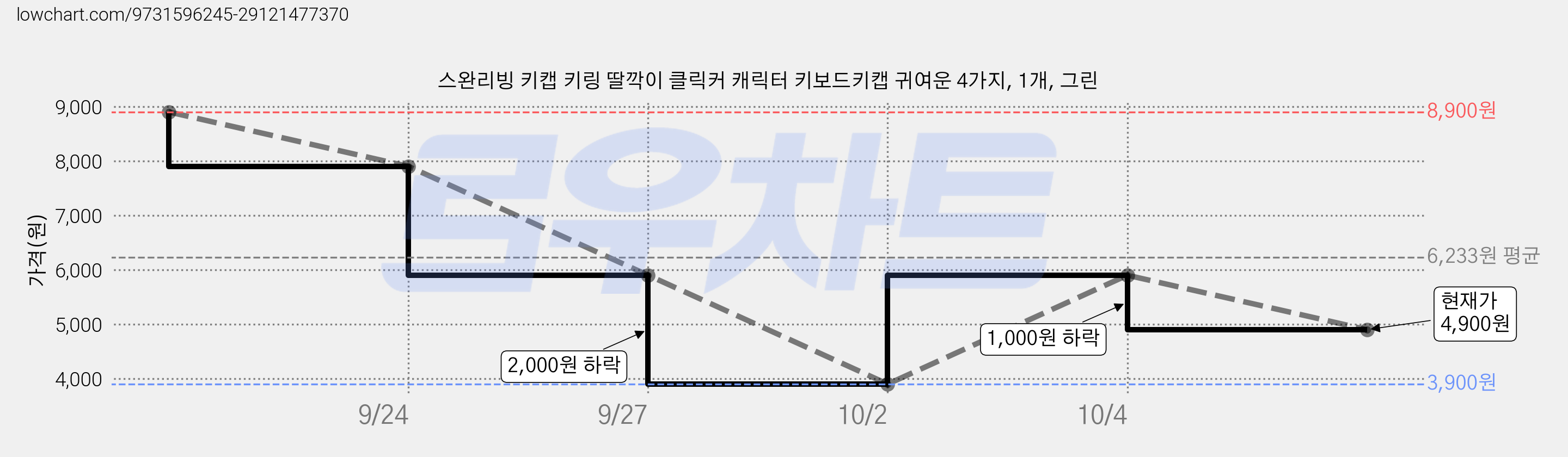 스완리빙 키캡 키링 딸깍이 클릭커 캐릭터 키보드키캡 귀여운 4가지, 1개, 그린 가격 변동 차트, 현재가 4,900원, 관측 최저가 3,900원