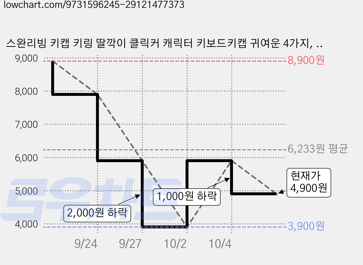 스완리빙 키캡 키링 딸깍이 클릭커 캐릭터 키보드키캡 귀여운 4가지, 1개, 핑크 가격 변동 차트, 현재가 4,900원, 관측 최저가 3,900원