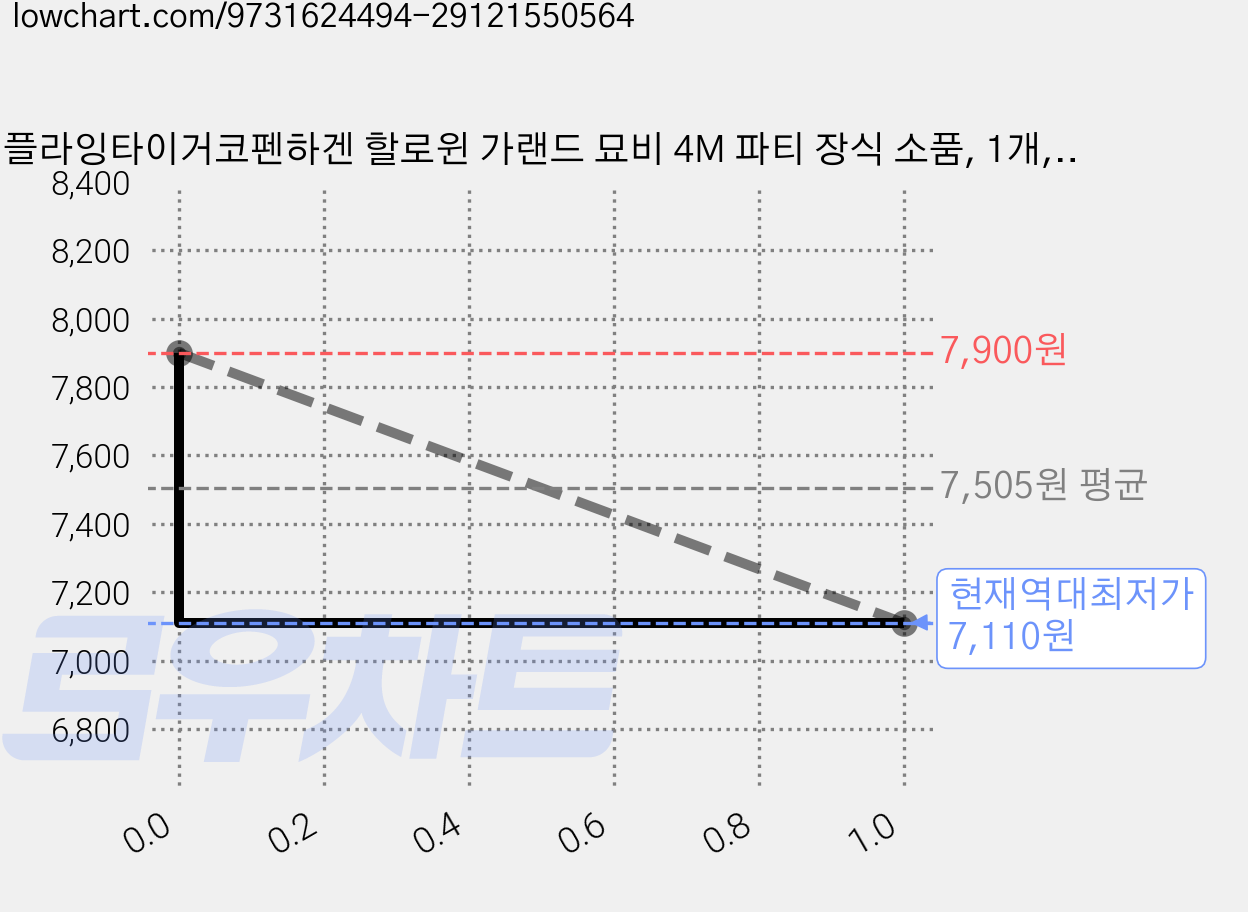 플라잉타이거코펜하겐 할로윈 가랜드 묘비 4M 파티 장식 소품, 1개, 혼합 가격 변동 차트, 현재가 7,110원, 역대최저가