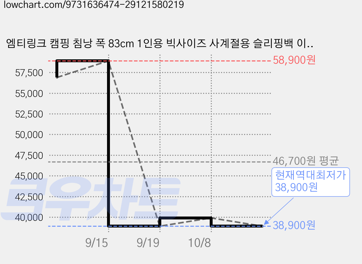 엠티링크 캠핑 침낭 폭 83cm 1인용 빅사이즈 사계절용 슬리핑백 이불 차박 용품, 1개, 그린2.0kg 세트 가격 변동 차트, 현재가 38,900원, 역대최저가