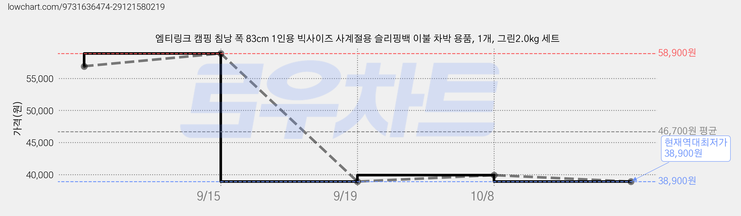 엠티링크 캠핑 침낭 폭 83cm 1인용 빅사이즈 사계절용 슬리핑백 이불 차박 용품, 1개, 그린2.0kg 세트 가격 변동 차트, 현재가 38,900원, 역대최저가