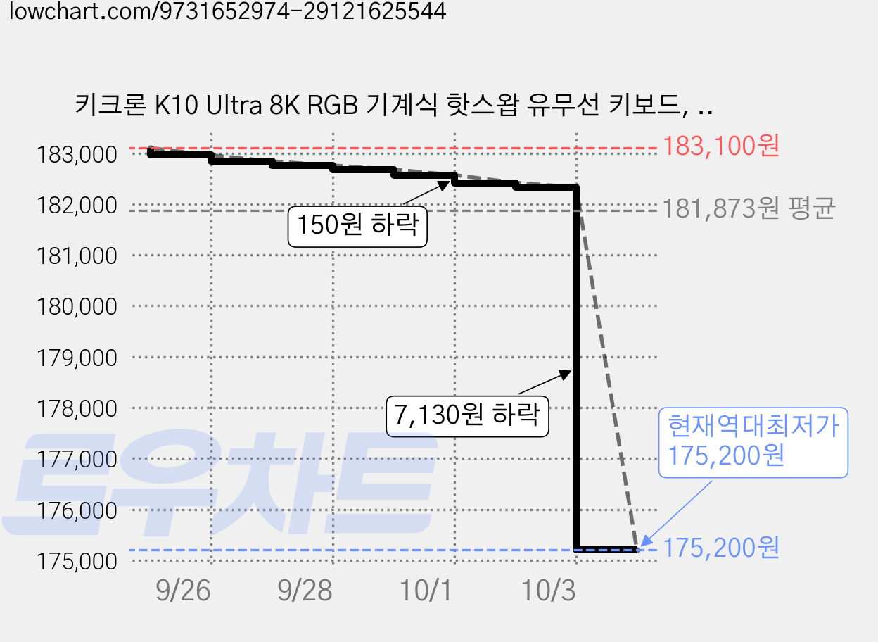 키크론 K10 Ultra 8K RGB 기계식 핫스왑 유무선 키보드, 레트로 베이지, K10U-RB6, 저소음 적축 가격 변동 차트, 현재가 175,200원, 역대최저가