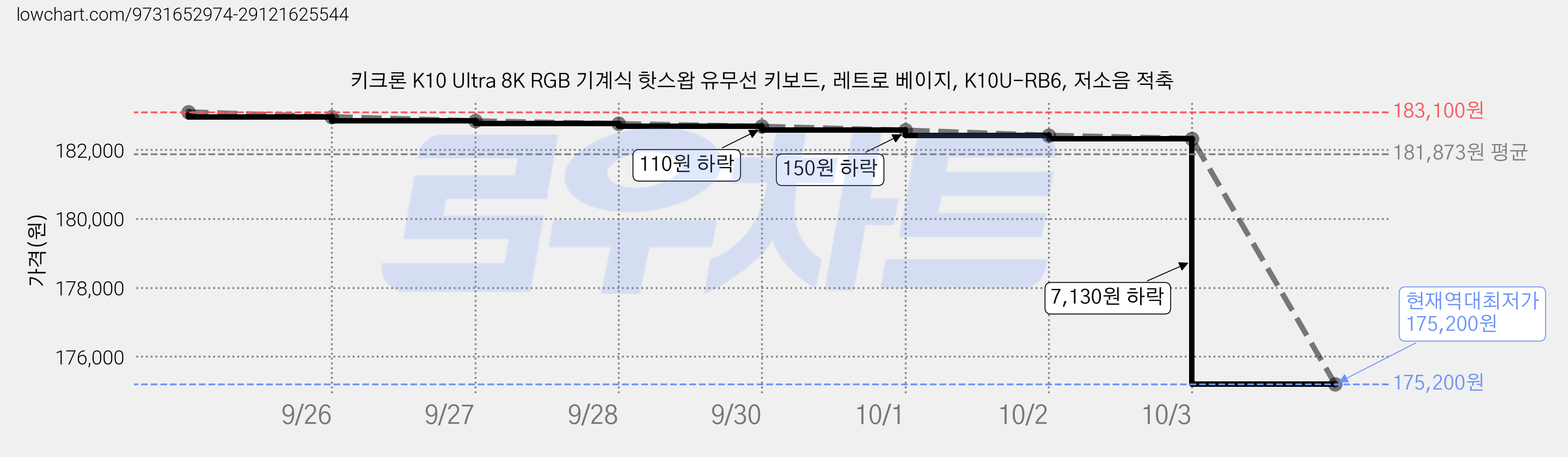 키크론 K10 Ultra 8K RGB 기계식 핫스왑 유무선 키보드, 레트로 베이지, K10U-RB6, 저소음 적축 가격 변동 차트, 현재가 175,200원, 역대최저가
