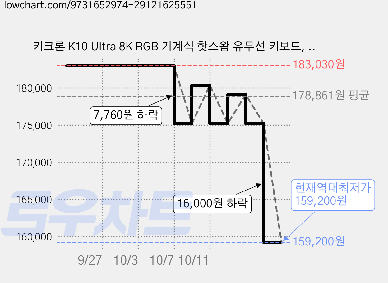 키크론 K10 Ultra 8K RGB 기계식 핫스왑 유무선 키보드, 레트로 베이지, K10U-RB11, 라이트 저소음 바나나축 가격 변동 차트, 현재가 159,200원, 역대최저가