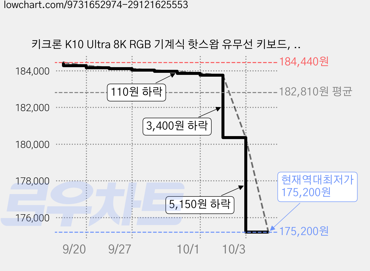 키크론 K10 Ultra 8K RGB 기계식 핫스왑 유무선 키보드, 블랙, K10U-H4, 바나나축 가격 변동 차트, 현재가 175,200원, 역대최저가