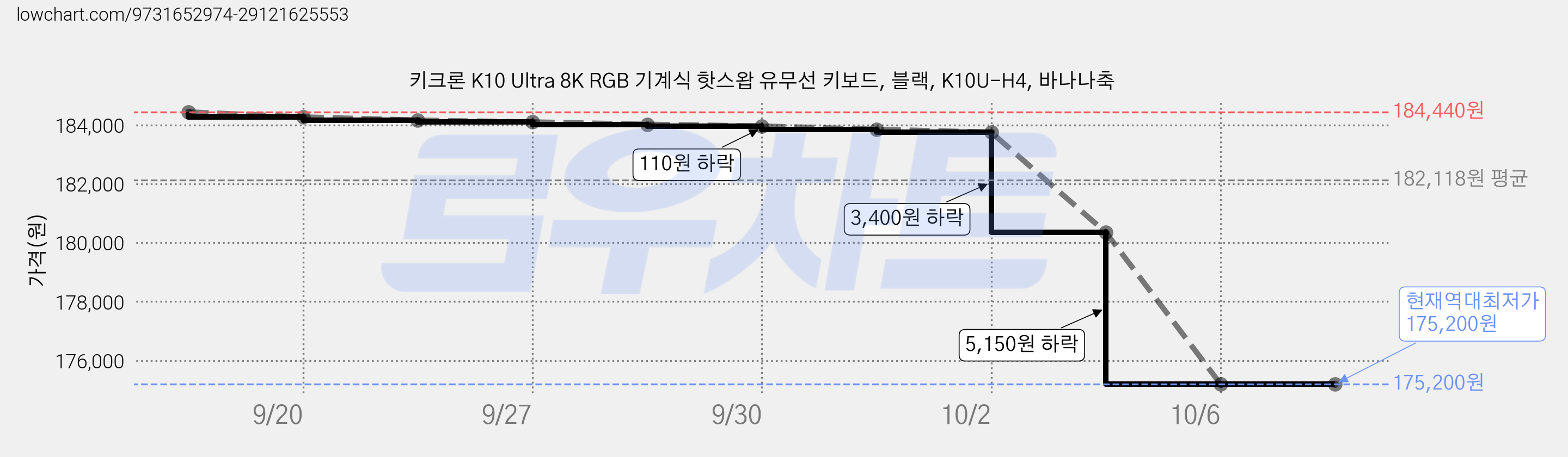 키크론 K10 Ultra 8K RGB 기계식 핫스왑 유무선 키보드, 블랙, K10U-H4, 바나나축 가격 변동 차트, 현재가 175,200원, 역대최저가