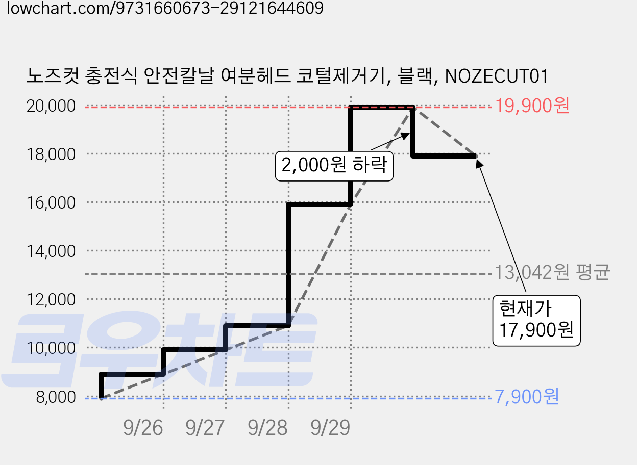 노즈컷 충전식 안전칼날 여분헤드 코털제거기, 블랙, NOZECUT01 가격 변동 차트, 현재가 17,900원, 관측 최저가 7,900원