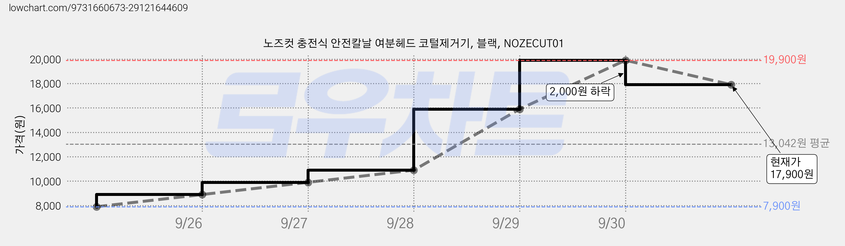 노즈컷 충전식 안전칼날 여분헤드 코털제거기, 블랙, NOZECUT01 가격 변동 차트, 현재가 17,900원, 관측 최저가 7,900원