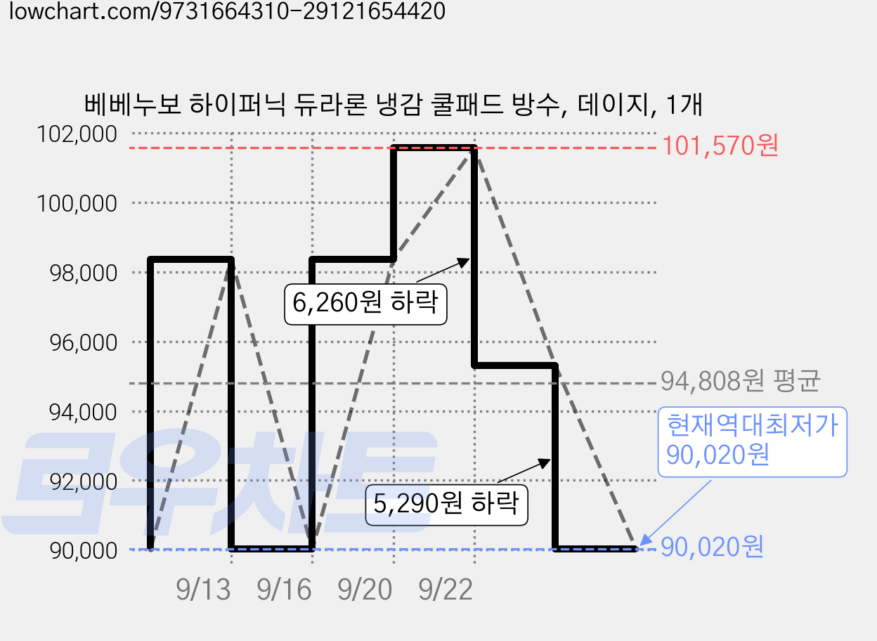 베베누보 하이퍼닉 듀라론 냉감 쿨패드 방수, 데이지, 1개 가격 변동 차트, 현재가 90,020원, 역대최저가