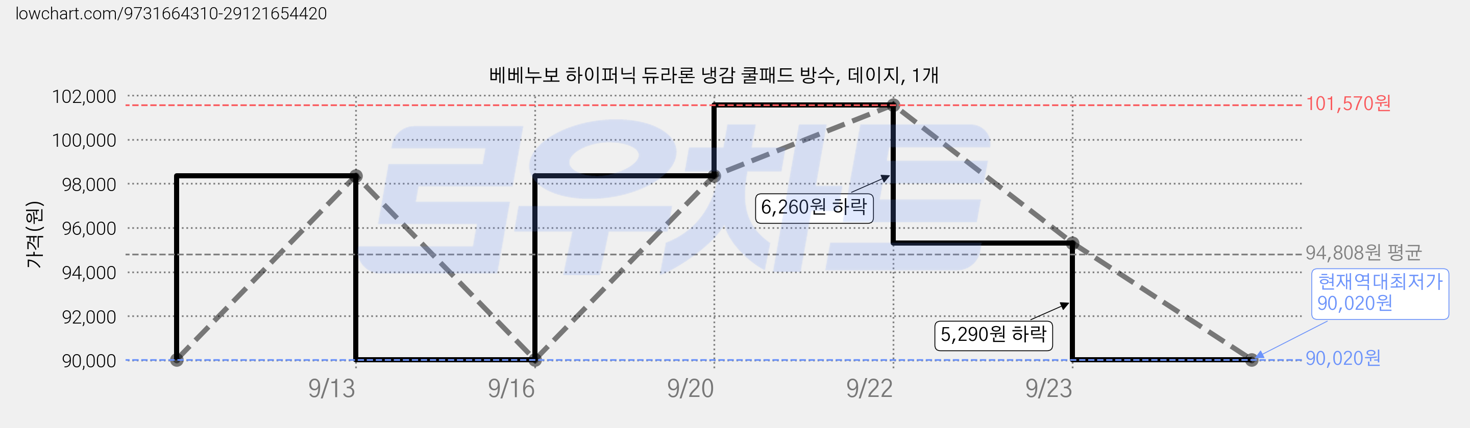 베베누보 하이퍼닉 듀라론 냉감 쿨패드 방수, 데이지, 1개 가격 변동 차트, 현재가 90,020원, 역대최저가