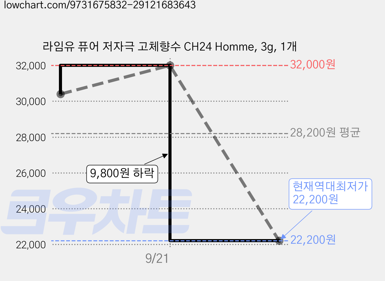 라임유 퓨어 저자극 고체향수 CH24 Homme, 3g, 1개 가격 변동 차트, 현재가 22,200원, 역대최저가