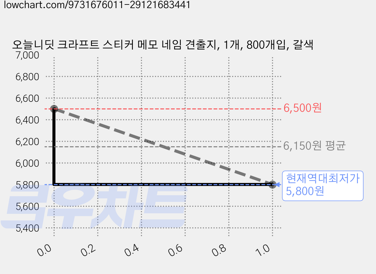 오늘니딧 크라프트 스티커 메모 네임 견출지, 1개, 800개입, 갈색 가격 변동 차트, 현재가 5,800원, 역대최저가