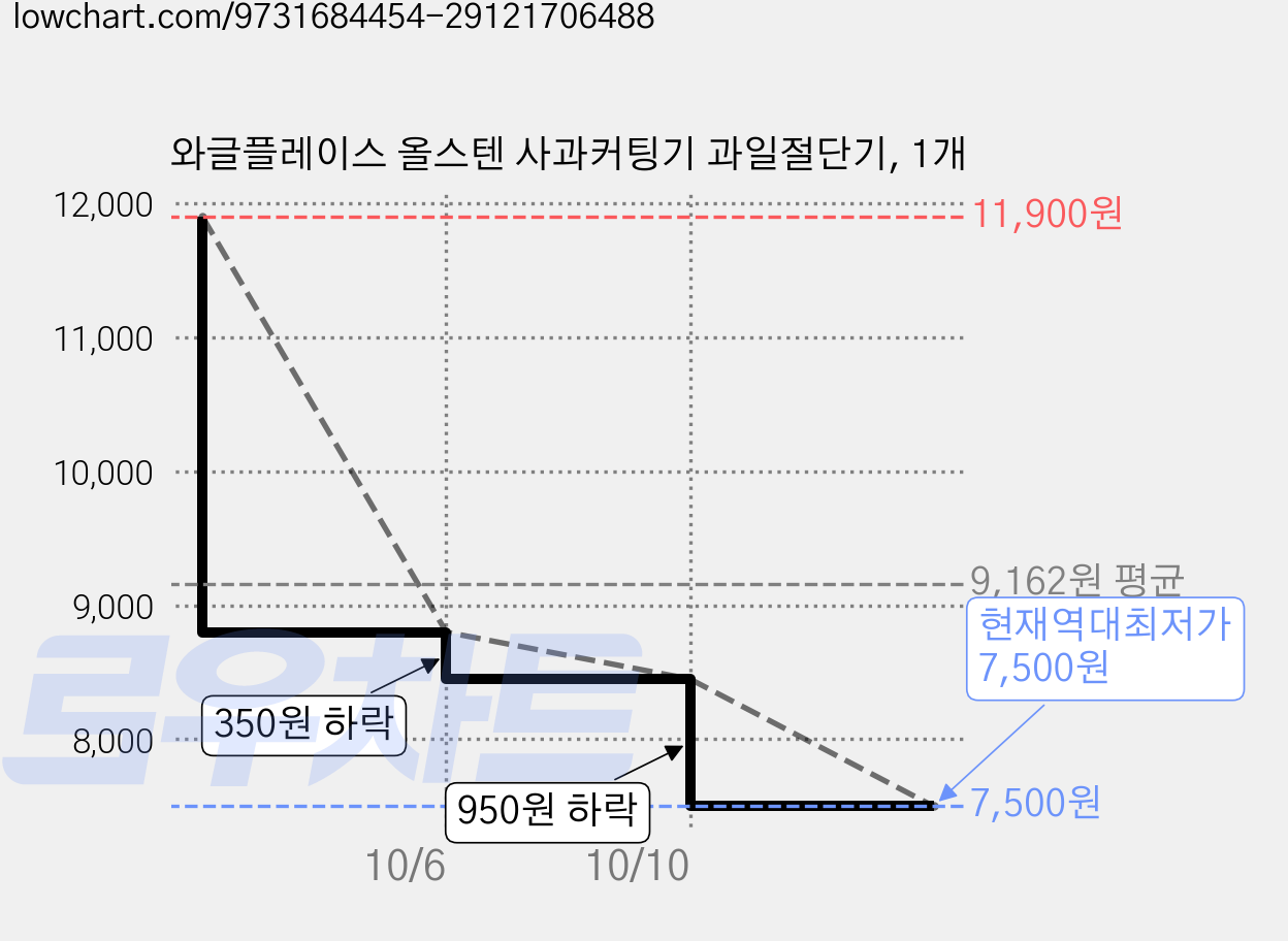 와글플레이스 올스텐 사과커팅기 과일절단기, 1개 가격 변동 차트, 현재가 7,500원, 역대최저가