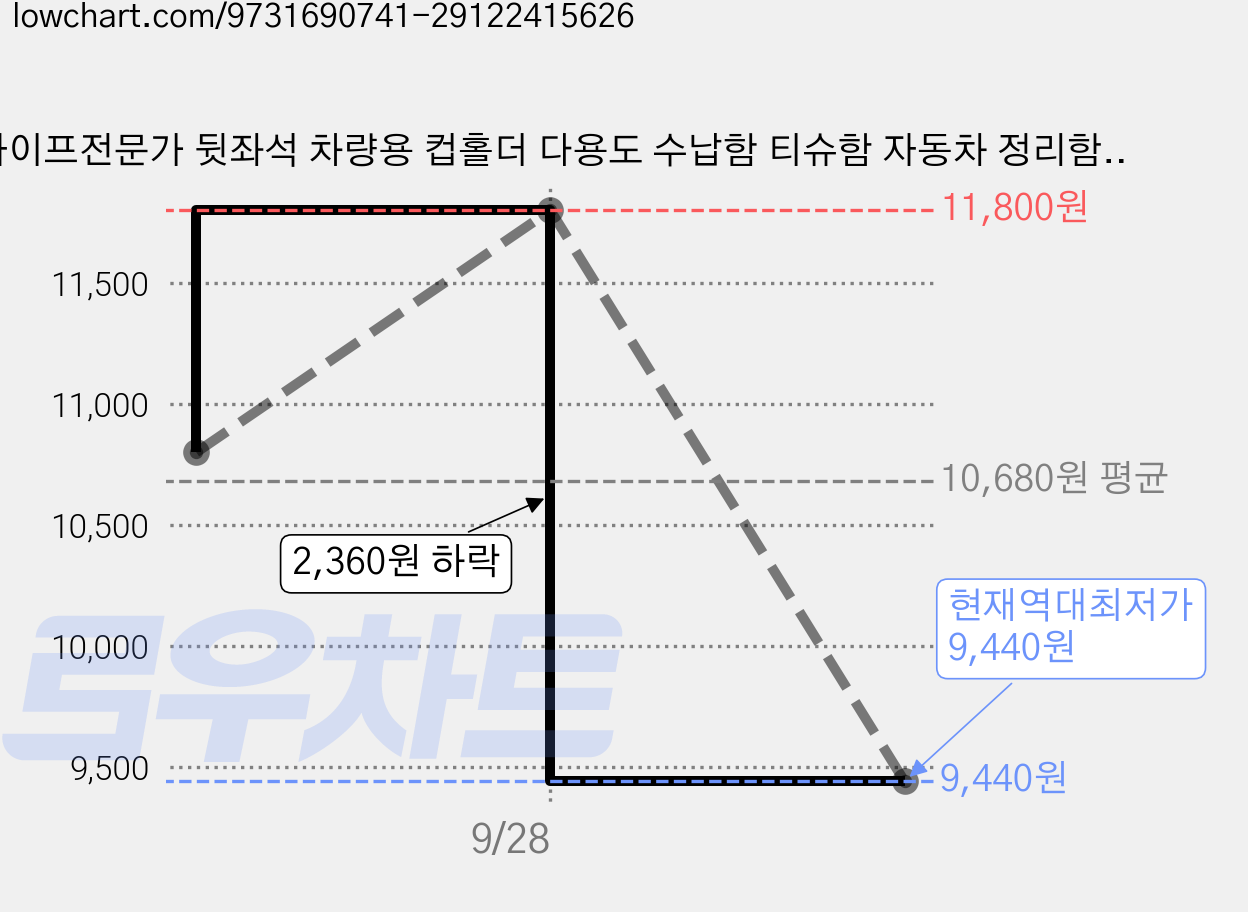 라이프전문가 뒷좌석 차량용 컵홀더 다용도 수납함 티슈함 자동차 정리함, 블랙, 1개 가격 변동 차트, 현재가 9,440원, 역대최저가