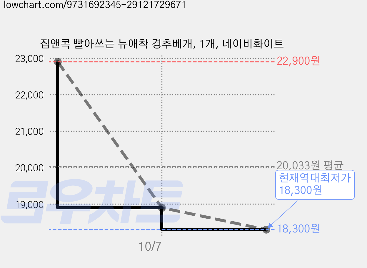 집앤콕 빨아쓰는 뉴애착 경추베개, 1개, 네이비화이트 가격 변동 차트, 현재가 18,300원, 역대최저가